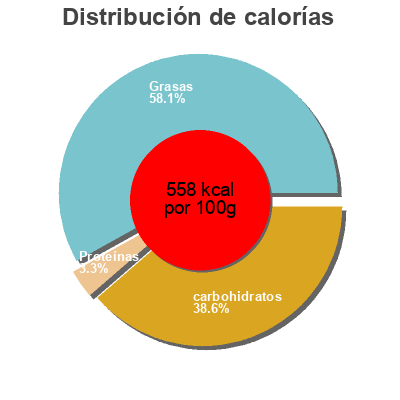 Distribución de calorías por grasa, proteína y carbohidratos para el producto Mint meltaways Fannie May 