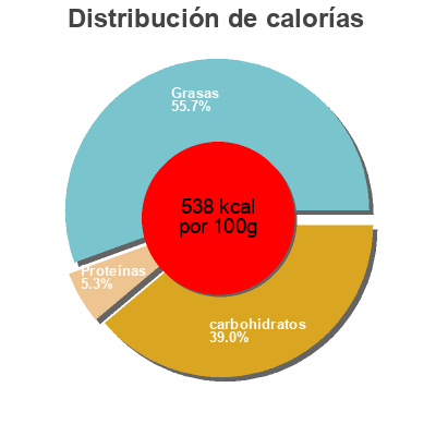Distribución de calorías por grasa, proteína y carbohidratos para el producto Peanut Butter Buckeyes Fannie May Confections  Inc. 