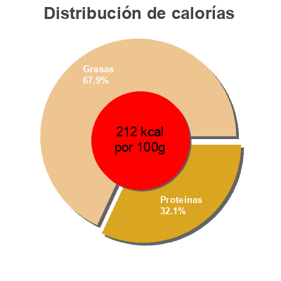 Distribución de calorías por grasa, proteína y carbohidratos para el producto Muslo abierto para brasa amarillo Bonarea 