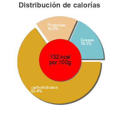 Distribución de calorías por grasa, proteína y carbohidratos para el producto Chicken Fried Rice Kahiki 