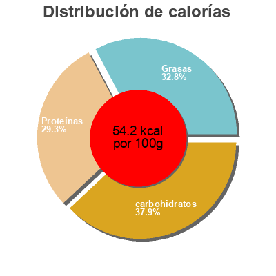 Distribución de calorías por grasa, proteína y carbohidratos para el producto Organic Reduced Fat Milk Trader Joe's 