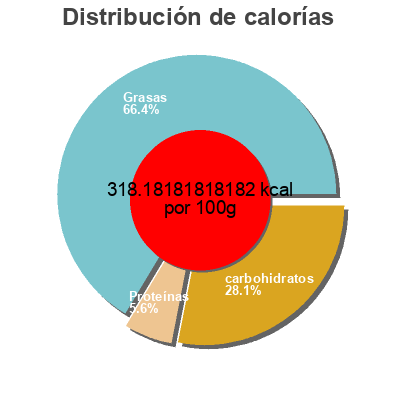 Distribución de calorías por grasa, proteína y carbohidratos para el producto Vanila Almond Häagen-Dazs 