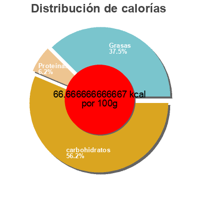 Distribución de calorías por grasa, proteína y carbohidratos para el producto Bouillon à Fondue (vin Rouge) Le cantonnais 
