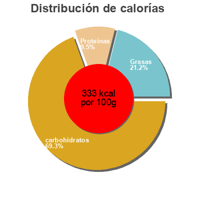 Distribución de calorías por grasa, proteína y carbohidratos para el producto Condensed milk Grace 