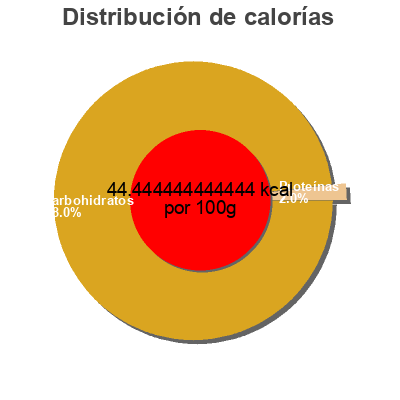 Distribución de calorías por grasa, proteína y carbohidratos para el producto Applesnax Apple & Strawberry leahy 1