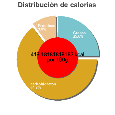 Distribución de calorías por grasa, proteína y carbohidratos para el producto Croque Nature Chocolat noir, Canneberges et amandes Quaker, Quaker Oats 