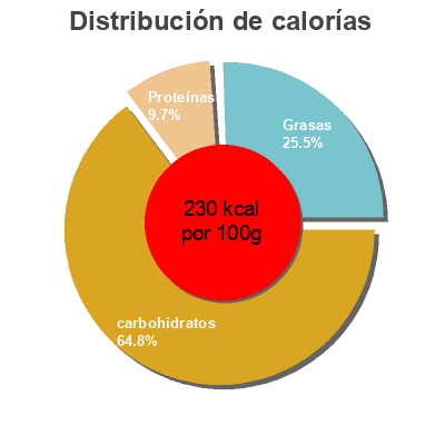 Distribución de calorías por grasa, proteína y carbohidratos para el producto Croque Nature chocolat noir, canneberges et amendes Quaker, PepsiCo 550 g