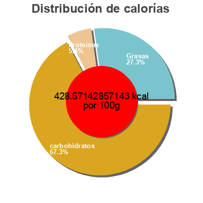 Distribución de calorías por grasa, proteína y carbohidratos para el producto Barres Tendres (yogourt Et Fraises) Quaker,  Quaker Oats 