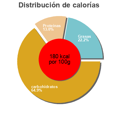Distribución de calorías por grasa, proteína y carbohidratos para el producto Dark chocolate Muesli Cereal Alpen 