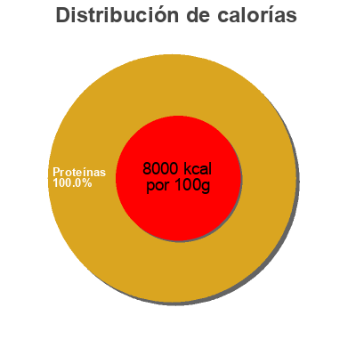 Distribución de calorías por grasa, proteína y carbohidratos para el producto Sauce worcestshire compliments 1