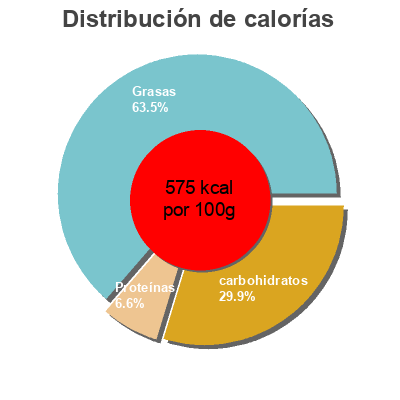 Distribución de calorías por grasa, proteína y carbohidratos para el producto Dark chocolate with roasted almonds Compliments 100 g