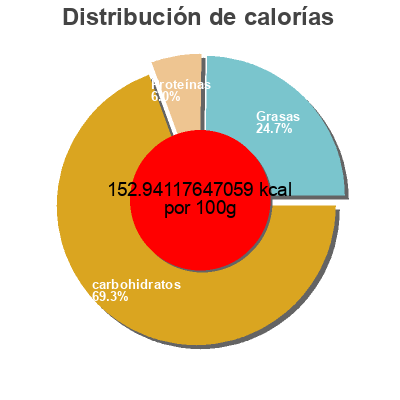 Distribución de calorías por grasa, proteína y carbohidratos para el producto Crinkle cut french fried potatoes McCain 