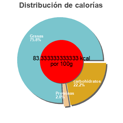 Distribución de calorías por grasa, proteína y carbohidratos para el producto Olives farcies Grecques MAMMOUTH  
