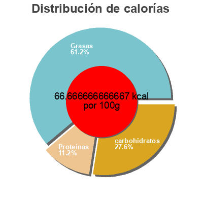 Distribución de calorías por grasa, proteína y carbohidratos para el producto Crème à Cuisson Ultra'crème 5% Quebon 