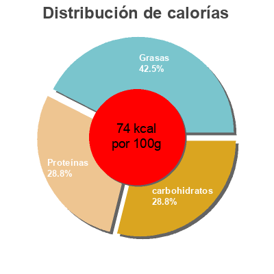 Distribución de calorías por grasa, proteína y carbohidratos para el producto Yaourt nature Danone 