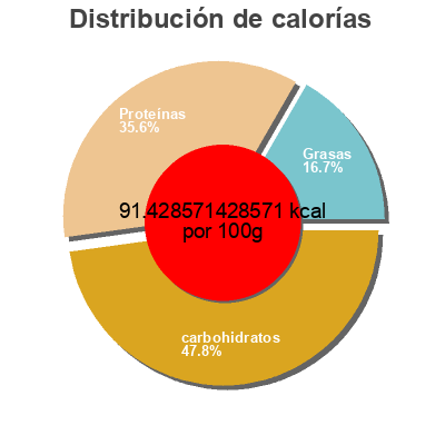 Distribución de calorías por grasa, proteína y carbohidratos para el producto Greek Yogurt - Vanilla 2% M. F. Oikos,  Danone 