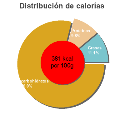 Distribución de calorías por grasa, proteína y carbohidratos para el producto Melba toast Boulangerie Grissol 200 g