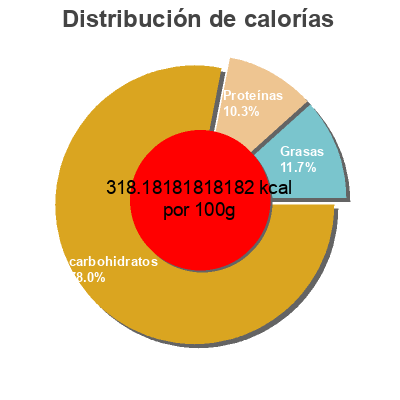 Distribución de calorías por grasa, proteína y carbohidratos para el producto Canapé Grissol 150g