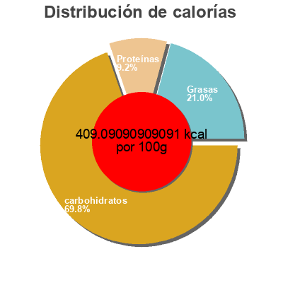 Distribución de calorías por grasa, proteína y carbohidratos para el producto Melba Canape Sesame Boulangerie Grissol 150 g