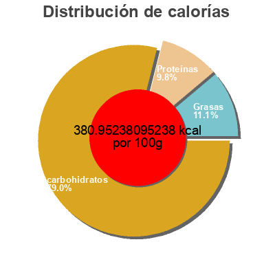 Distribución de calorías por grasa, proteína y carbohidratos para el producto Toast Melba Boulangerie Grissol 1 kg