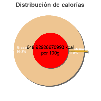 Distribución de calorías por grasa, proteína y carbohidratos para el producto Seriously good mayonnaise heinz 800 ml