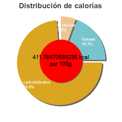 Distribución de calorías por grasa, proteína y carbohidratos para el producto Farley's biscuits saveur originale heinz 150 g