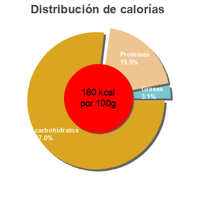Distribución de calorías por grasa, proteína y carbohidratos para el producto Beans In Maple Sauce Heinz 398 g