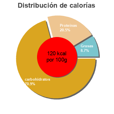 Distribución de calorías por grasa, proteína y carbohidratos para el producto Beans Brown Sugar and Bacon  