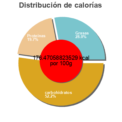 Distribución de calorías por grasa, proteína y carbohidratos para el producto Dumplings fine choice foods ltd 36