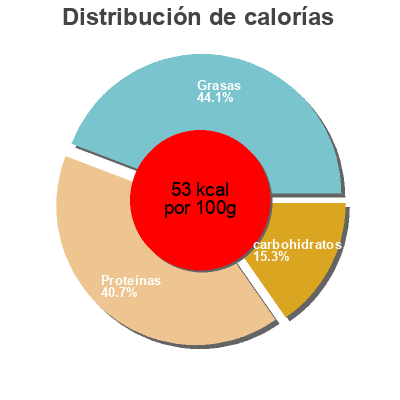 Distribución de calorías por grasa, proteína y carbohidratos para el producto Sunrise, soft tofu Sunrise,   Sunrise Soya Foods 