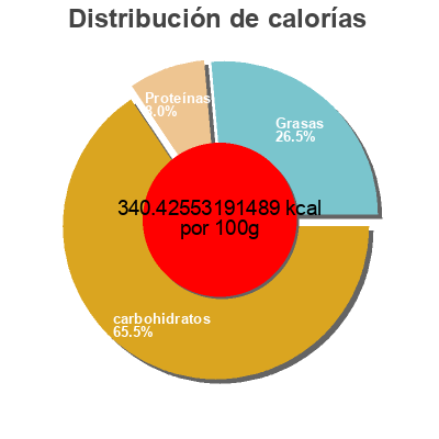 Distribución de calorías por grasa, proteína y carbohidratos para el producto Tortilla bowl Old El Paso 