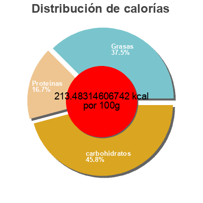 Distribución de calorías por grasa, proteína y carbohidratos para el producto Ritorante pizza pollo  