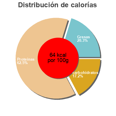 Distribución de calorías por grasa, proteína y carbohidratos para el producto Scallops & Sauce Clearwater 