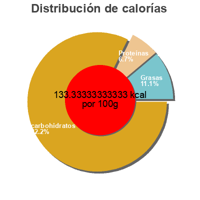 Distribución de calorías por grasa, proteína y carbohidratos para el producto Bistro express à la mexicaine uncle ben's 250 g
