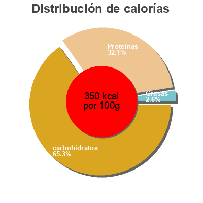 Distribución de calorías por grasa, proteína y carbohidratos para el producto Red lentils Clic 32 oz