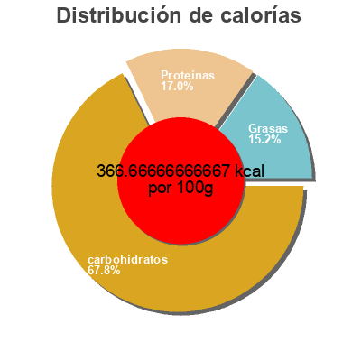 Distribución de calorías por grasa, proteína y carbohidratos para el producto Gruau minute robin hood 1kg