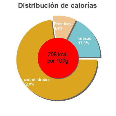 Distribución de calorías por grasa, proteína y carbohidratos para el producto Riz Brun Minute Rice 250