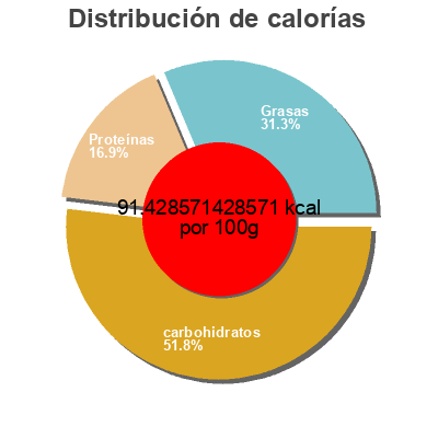 Distribución de calorías por grasa, proteína y carbohidratos para el producto Biologique probiotique olympic 650g