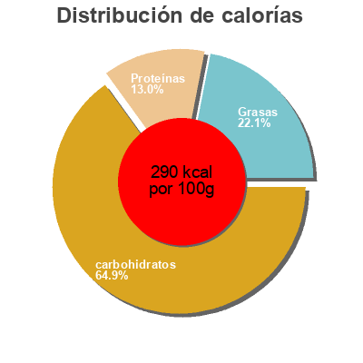 Distribución de calorías por grasa, proteína y carbohidratos para el producto Mini brioches La Fournée dorée 