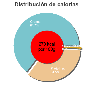 Distribución de calorías por grasa, proteína y carbohidratos para el producto Jamon de cebo iberico Bonarea 