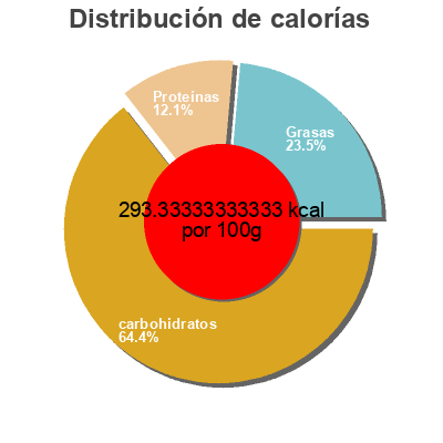 Distribución de calorías por grasa, proteína y carbohidratos para el producto Tortilla de farine Selection 6