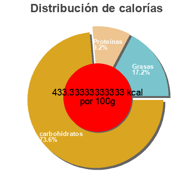 Distribución de calorías por grasa, proteína y carbohidratos para el producto Craquelins de riz cuits au four Irrésistibles 