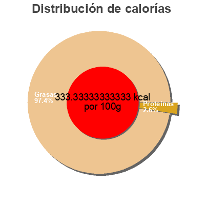 Distribución de calorías por grasa, proteína y carbohidratos para el producto Creme a fouetter Selection 
