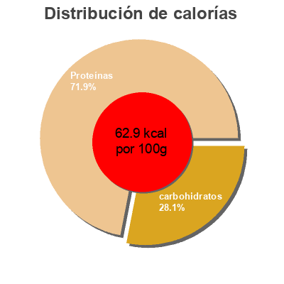 Distribución de calorías por grasa, proteína y carbohidratos para el producto Le Grec Irrésistible 650 g