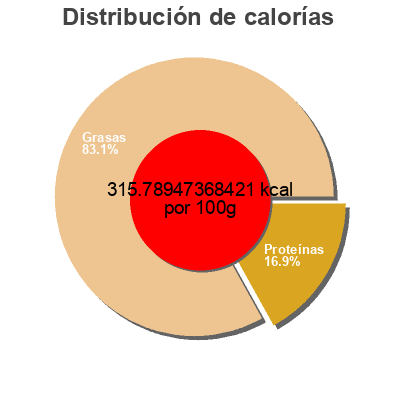 Distribución de calorías por grasa, proteína y carbohidratos para el producto Saucisses fumées non traitées Naturalia 