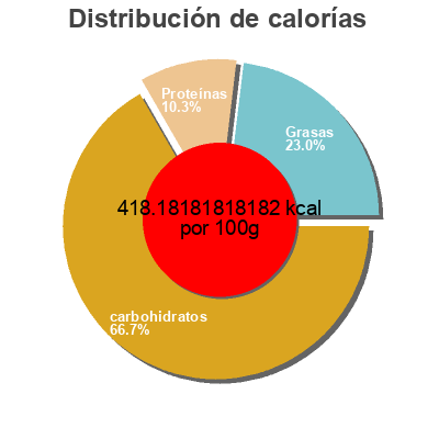 Distribución de calorías por grasa, proteína y carbohidratos para el producto Graines de chia et de citrouille Naturalia 