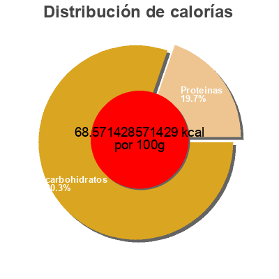 Distribución de calorías por grasa, proteína y carbohidratos para el producto Stirred yogourt Sans nom 650