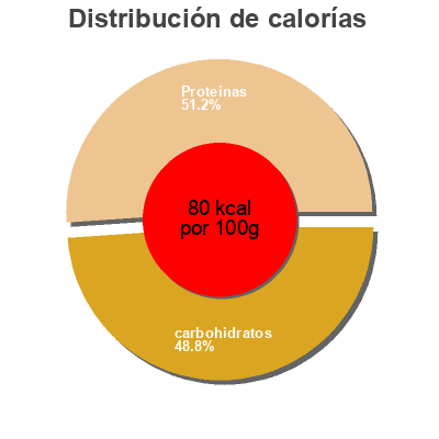 Distribución de calorías por grasa, proteína y carbohidratos para el producto Skyr  