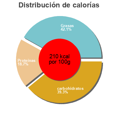 Distribución de calorías por grasa, proteína y carbohidratos para el producto Le choix du president President 