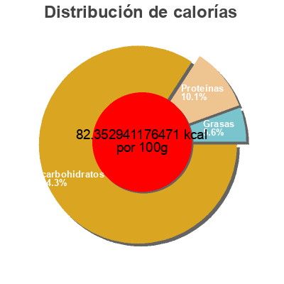 Distribución de calorías por grasa, proteína y carbohidratos para el producto Whole kernel corn no name,  Sans nom 750 g